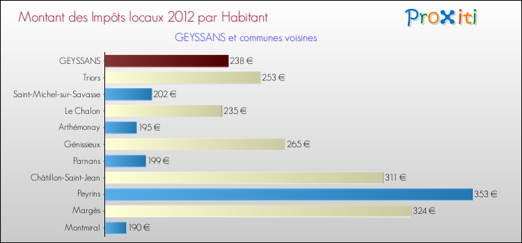 Montant des impôts locaux par Habitant pour GEYSSANS et les communes proches Comparaison des impôts locaux par habitant pour GEYSSANS et les communes voisines