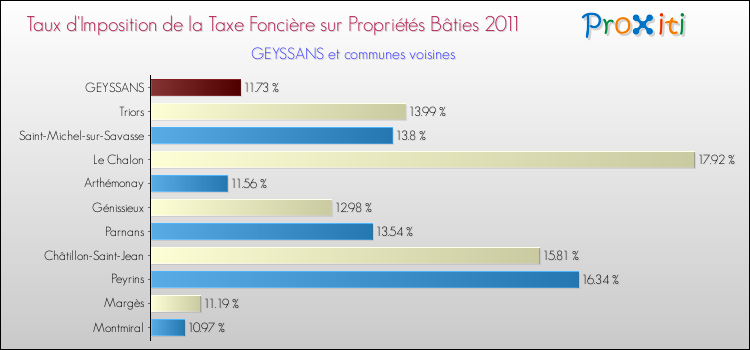 Taux d'imposition de la taxe foncière sur le bati 2011 pour GEYSSANS et les communes proches Comparaison des taux d'imposition de la taxe foncière sur le bati 2011 pour GEYSSANS et les communes voisines