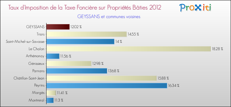 Taux d'imposition de la taxe foncière sur le bati 2012 pour GEYSSANS et les communes proches Comparaison des taux d'imposition de la taxe foncière sur le bati 2012 pour GEYSSANS et les communes voisines