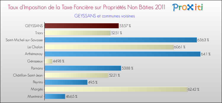 Taux d'imposition de la taxe foncière sur les immeubles et terrains non batis 2011 pour GEYSSANS et les communes proches Comparaison des taux d'imposition de la taxe foncière sur les immeubles et terrains non batis 2011 pour GEYSSANS et les communes voisines