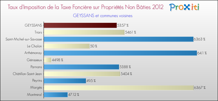 Taux d'imposition de la taxe foncière sur les immeubles et terrains non batis 2012 pour GEYSSANS et les communes proches Comparaison des taux d'imposition de la taxe foncière sur les immeubles et terrains non batis 2012 pour GEYSSANS et les communes voisines