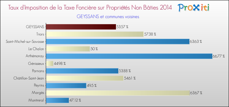Taux d'imposition de la taxe foncière sur les immeubles et terrains non batis 2014 pour GEYSSANS et les communes proches Comparaison des taux d'imposition de la taxe foncière sur les immeubles et terrains non batis 2014 pour GEYSSANS et les communes voisines