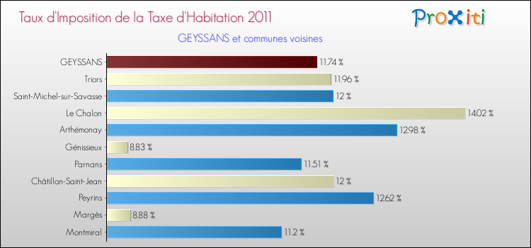 Taux d'imposition de la taxe d'habitation 2011 pour GEYSSANS et les communes proches Comparaison des taux d'imposition de la taxe d'habitation 2011 pour GEYSSANS et les communes voisines