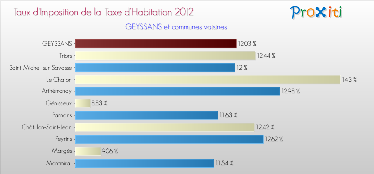 Taux d'imposition de la taxe d'habitation 2012 pour GEYSSANS et les communes proches Comparaison des taux d'imposition de la taxe d'habitation 2012 pour GEYSSANS et les communes voisines