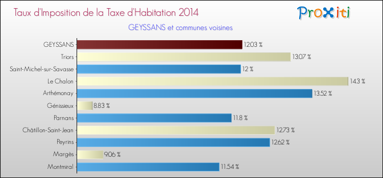 Taux d'imposition de la taxe d'habitation 2014 pour GEYSSANS et les communes proches Comparaison des taux d'imposition de la taxe d'habitation 2014 pour GEYSSANS et les communes voisines