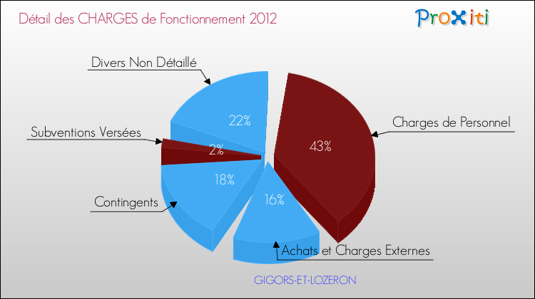 Décomposition des Charges de Fonctionnement 2012 de la commune de GIGORS-ET-LOZERON Charges de Fonctionnement 2012 pour la commune de GIGORS-ET-LOZERON