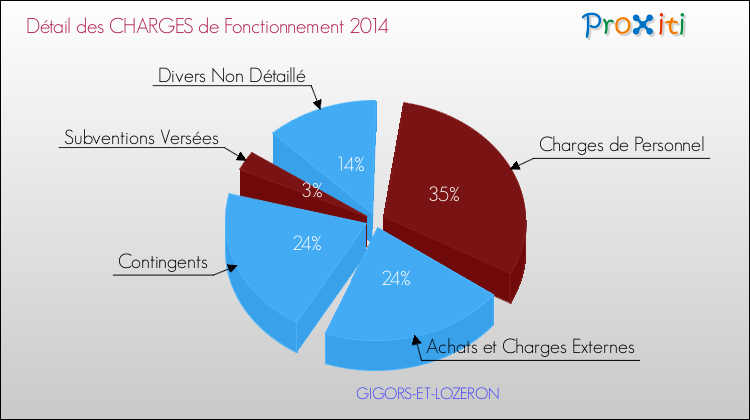Décomposition des Charges de Fonctionnement 2014 de la commune de GIGORS-ET-LOZERON Charges de Fonctionnement 2014 pour la commune de GIGORS-ET-LOZERON