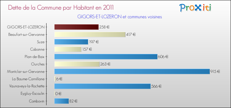Dette par habitant de la commune en 2011 pour GIGORS-ET-LOZERON et les communes proches Comparaison de la dette par habitant de la commune en 2011 pour GIGORS-ET-LOZERON et les communes voisines