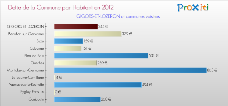 Dette par habitant de la commune en 2012 pour GIGORS-ET-LOZERON et les communes proches Comparaison de la dette par habitant de la commune en 2012 pour GIGORS-ET-LOZERON et les communes voisines