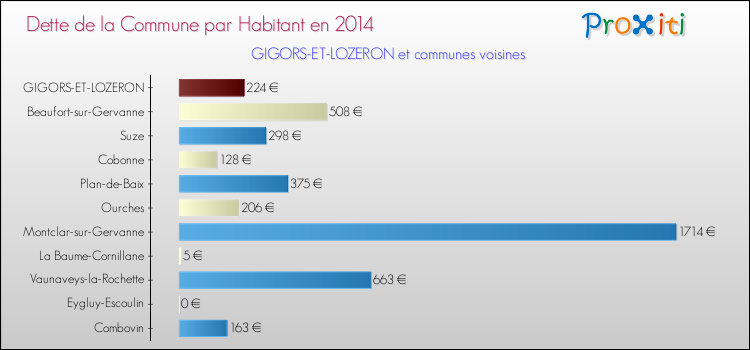 Dette par habitant de la commune en 2014 pour GIGORS-ET-LOZERON et les communes proches Comparaison de la dette par habitant de la commune en 2014 pour GIGORS-ET-LOZERON et les communes voisines