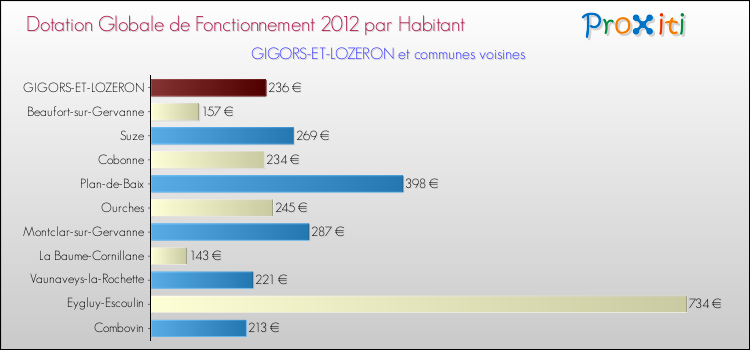Montant des dotations globales de fonctionnement DGF par Habitant pour GIGORS-ET-LOZERON et les communes proches Comparaison des des dotations globales de fonctionnement DGF par habitant pour GIGORS-ET-LOZERON et les communes voisines