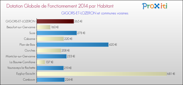 Montant des dotations globales de fonctionnement DGF par Habitant pour GIGORS-ET-LOZERON et les communes proches en 2014. Comparaison des des dotations globales de fonctionnement DGF par habitant pour GIGORS-ET-LOZERON et les communes voisines en 2014.