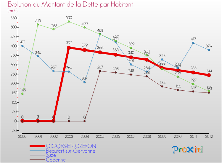 Evolution de la dette par habitant pour la commune de GIGORS-ET-LOZERON et les communes proches de 2000 à 2012 Comparaison de la dette par habitant pour GIGORS-ET-LOZERON et les communes voisines de 2000 à 2012