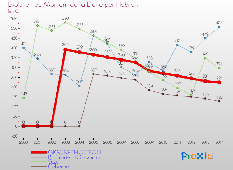 Evolution de la dette par habitant pour la commune de GIGORS-ET-LOZERON et les communes proches de 2000 à 2014 Comparaison de la dette par habitant pour GIGORS-ET-LOZERON et les communes voisines de 2000 à 2014
