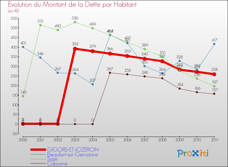 Evolution de la dette par habitant pour la commune de GIGORS-ET-LOZERON et les communes proches Comparaison de la dette par habitant pour GIGORS-ET-LOZERON et les communes voisines