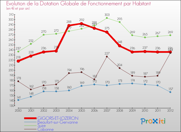 Evolution et montant de la dotation globale de fonctionnement par Habitant pour GIGORS-ET-LOZERON et les communes proches Comparaison des dotations globales de fonctionnement par habitant pour GIGORS-ET-LOZERON et les communes voisines
