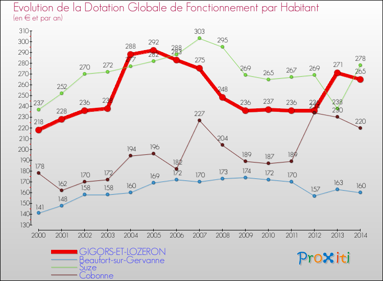 Evolution et montant de la dotation globale de fonctionnement par Habitant pour GIGORS-ET-LOZERON et les communes proches de 2000 à 2014. Comparaison des dotations globales de fonctionnement par habitant pour GIGORS-ET-LOZERON et les communes voisines de 2000 à 2014.