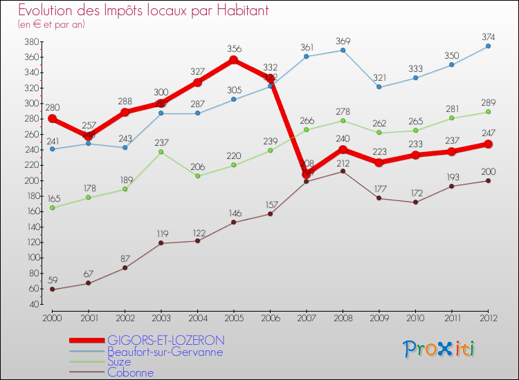 Evolution et montant des impôts locaux par Habitant pour GIGORS-ET-LOZERON et les communes proches Comparaison des impôts locaux par habitant pour GIGORS-ET-LOZERON et les communes voisines