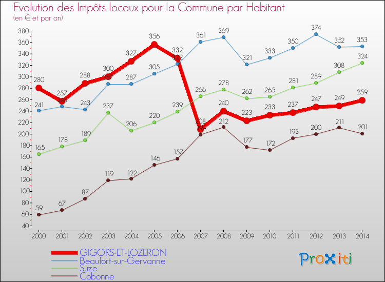 Evolution et montant des impôts locaux par Habitant pour GIGORS-ET-LOZERON et les communes proches de 2000 à 2014 Comparaison des impôts locaux par habitant pour GIGORS-ET-LOZERON et les communes voisines de 2000 à 2014