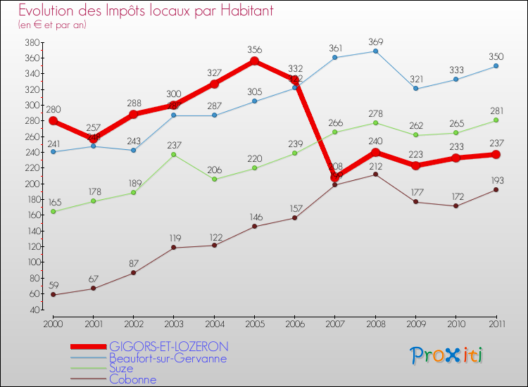 Evolution et montant des impôts locaux par Habitant pour GIGORS-ET-LOZERON et les communes proches Comparaison des impôts locaux par habitant pour GIGORS-ET-LOZERON et les communes voisines