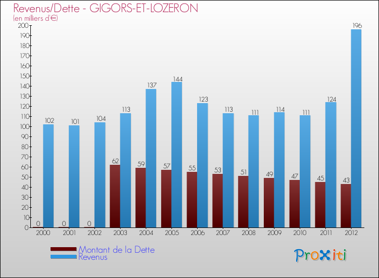 Evolution comparée de la dette et des revenus pour la commune de GIGORS-ET-LOZERON de 2000 à 2012 Comparaison de la dette et des revenus pour GIGORS-ET-LOZERON de 2000 à 2012