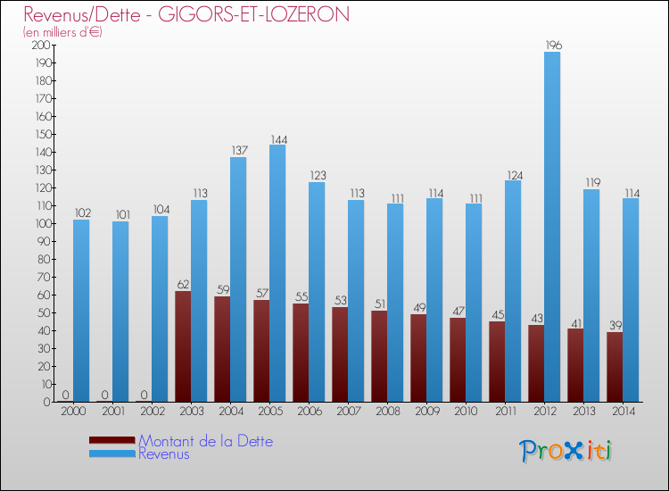 Evolution comparée de la dette et des revenus pour la commune de GIGORS-ET-LOZERON de 2000 à 2014 Comparaison de la dette et des revenus pour GIGORS-ET-LOZERON de 2000 à 2014