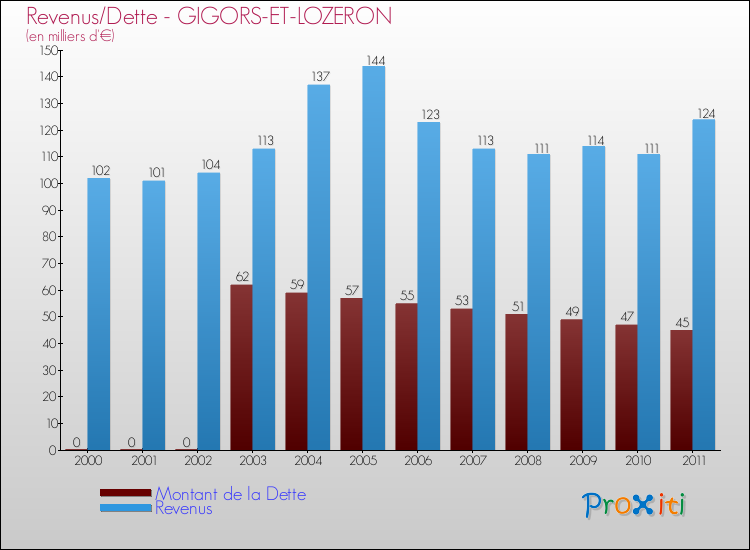 Evolution comparée de la dette et des revenus pour la commune de GIGORS-ET-LOZERON de 2000 à 2011 Comparaison de la dette et des revenus pour GIGORS-ET-LOZERON de 2000 à 2011
