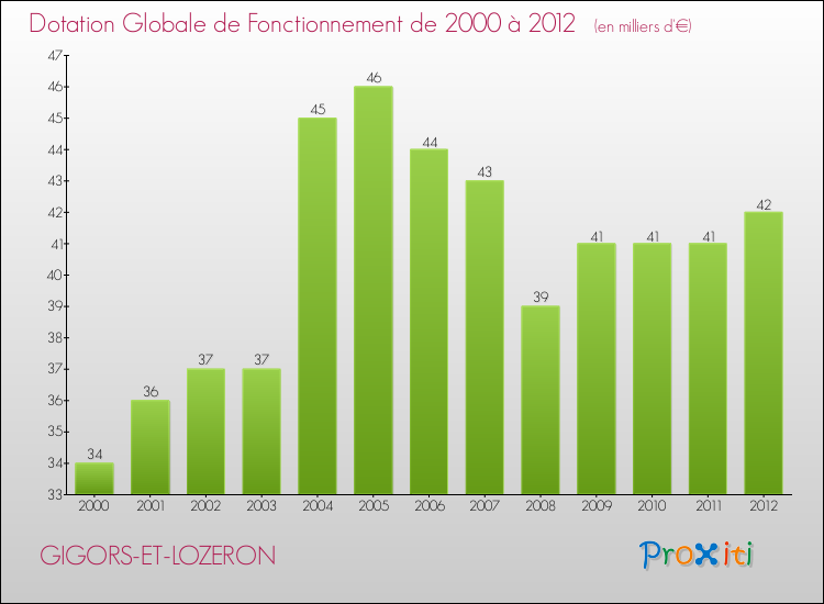 Evolution du montant de la Dotation Globale de Fonctionnement pour la commune de GIGORS-ET-LOZERON de 2000 à 2012 Evolution du montant de la Dotation Globale de Fonctionnement pour GIGORS-ET-LOZERON de 2000 à 2012