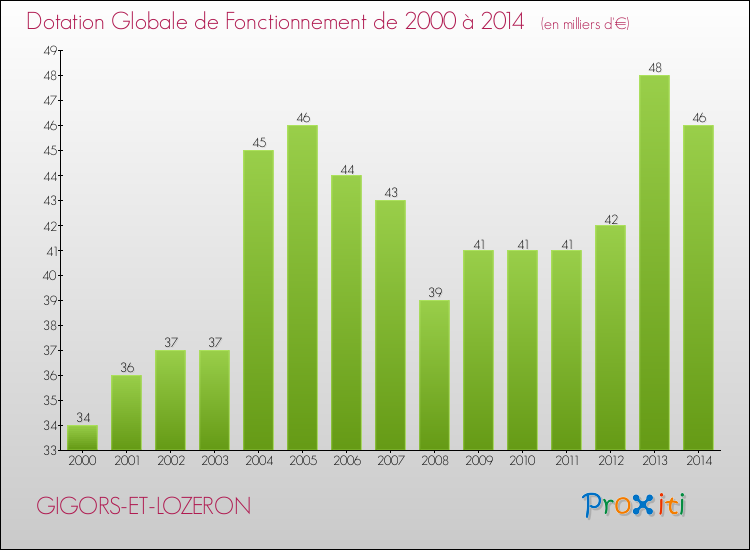 Evolution du montant de la Dotation Globale de Fonctionnement pour la commune de GIGORS-ET-LOZERON de 2000 à 2014 Evolution du montant de la Dotation Globale de Fonctionnement pour GIGORS-ET-LOZERON de 2000 à 2014