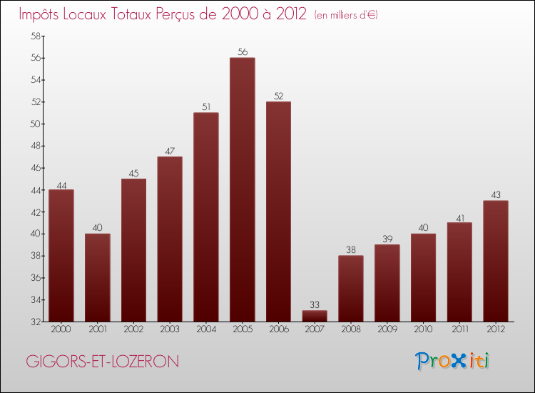 Evolution des Impôts Locaux pour la commune de GIGORS-ET-LOZERON de 2000 à 2012 Evolution des Impôts Locaux pour GIGORS-ET-LOZERON de 2000 à 2012
