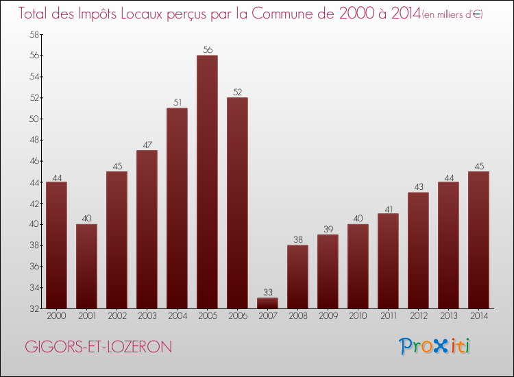 Evolution des Impôts Locaux pour la commune de GIGORS-ET-LOZERON de 2000 à 2014 Evolution des Impôts Locaux pour GIGORS-ET-LOZERON de 2000 à 2014
