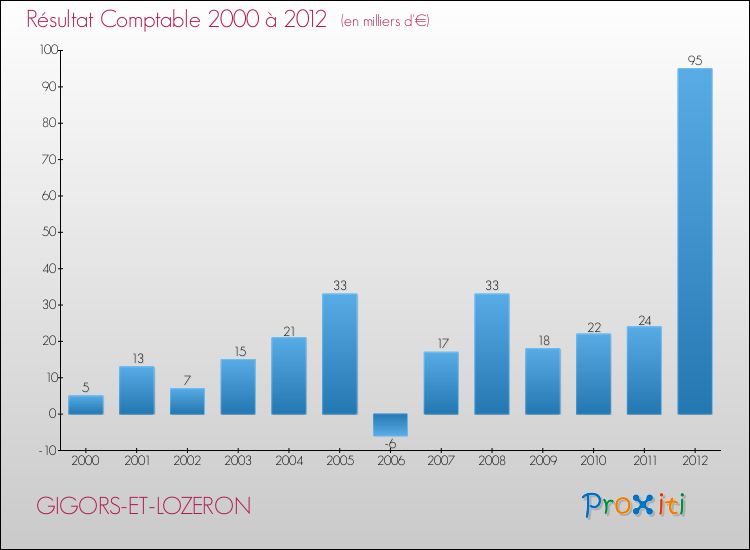 Evolution du résultat comptable pour la commune de GIGORS-ET-LOZERON de 2000 à 2012 Evolution du résultat comptable pour GIGORS-ET-LOZERON de 2000 à 2012