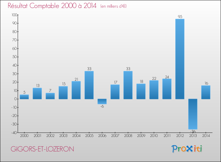 Evolution du résultat comptable pour la commune de GIGORS-ET-LOZERON de 2000 à 2014 Evolution du résultat comptable pour GIGORS-ET-LOZERON de 2000 à 2014