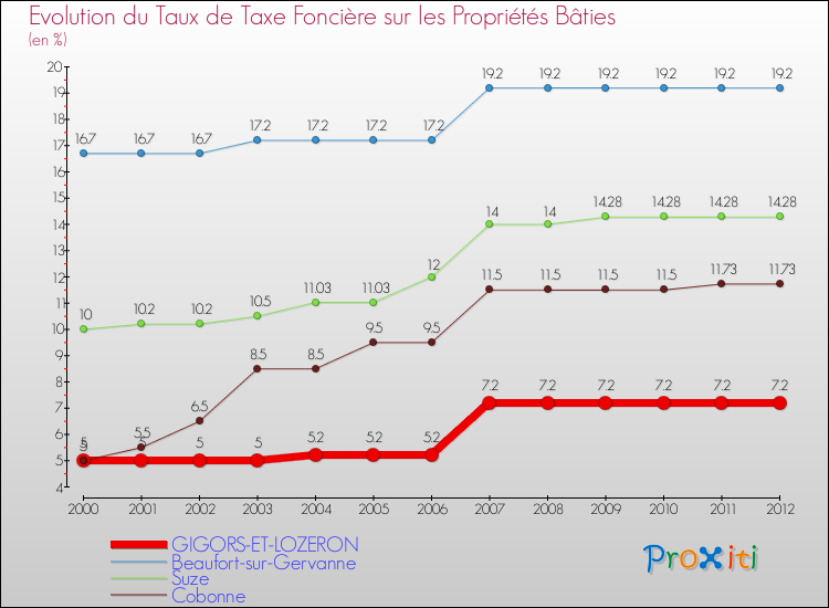 Evolution du taux de la taxe foncière sur le bati pour GIGORS-ET-LOZERON et les communes proches de 2000 à 2012 Comparaison des taux de taxe foncière sur le bati pour GIGORS-ET-LOZERON et les communes voisines de 2000 à 2012
