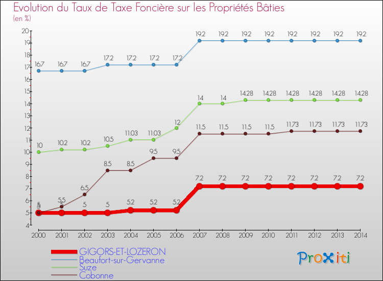 Evolution du taux de la taxe foncière sur le bati pour GIGORS-ET-LOZERON et les communes proches de 2000 à 2014 Comparaison des taux de taxe foncière sur le bati pour GIGORS-ET-LOZERON et les communes voisines de 2000 à 2014