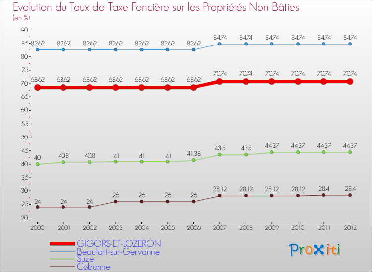 Evolution du taux de la taxe foncière sur les immeubles et terrains non batis pour GIGORS-ET-LOZERON et les communes proches de 2000 à 2012 Comparaison des taux de la taxe foncière sur les immeubles et terrains non batis pour GIGORS-ET-LOZERON et les communes voisines de 2000 à 2012
