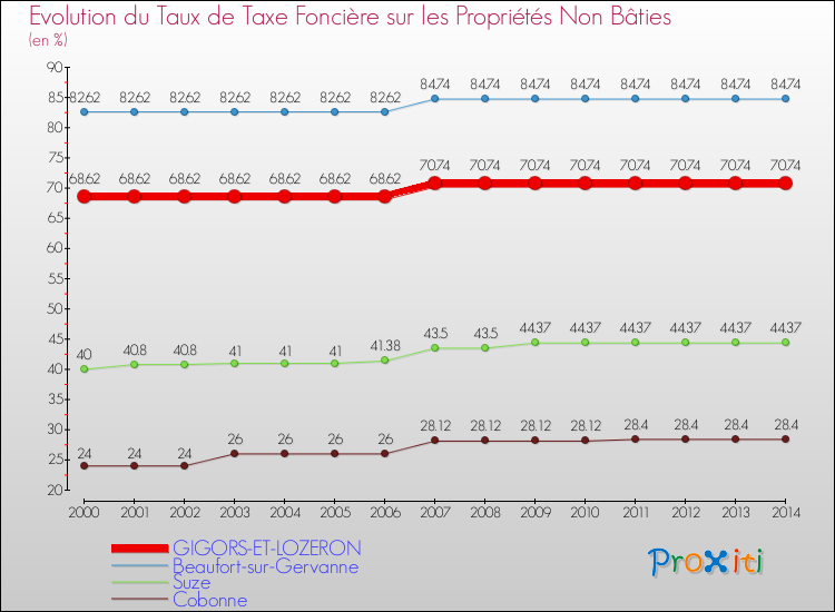 Evolution du taux de la taxe foncière sur les immeubles et terrains non batis pour GIGORS-ET-LOZERON et les communes proches de 2000 à 2014 Comparaison des taux de la taxe foncière sur les immeubles et terrains non batis pour GIGORS-ET-LOZERON et les communes voisines de 2000 à 2014