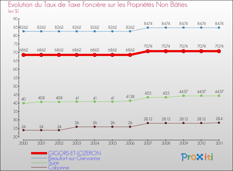 Evolution du taux de la taxe foncière sur les immeubles et terrains non batis pour GIGORS-ET-LOZERON et les communes proches Comparaison des taux de la taxe foncière sur les immeubles et terrains non batis pour GIGORS-ET-LOZERON et les communes voisines