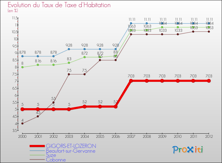 Evolution du taux de la taxe d'habitation pour GIGORS-ET-LOZERON et les communes proches Comparaison des taux de la taxe d'habitation pour GIGORS-ET-LOZERON et les communes voisines