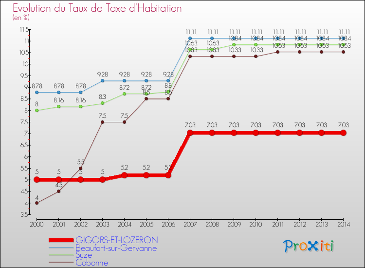 Evolution du taux de la taxe d'habitation pour GIGORS-ET-LOZERON et les communes proches de 2000 à 2014 Comparaison des taux de la taxe d'habitation pour GIGORS-ET-LOZERON et les communes voisines de 2000 à 2014