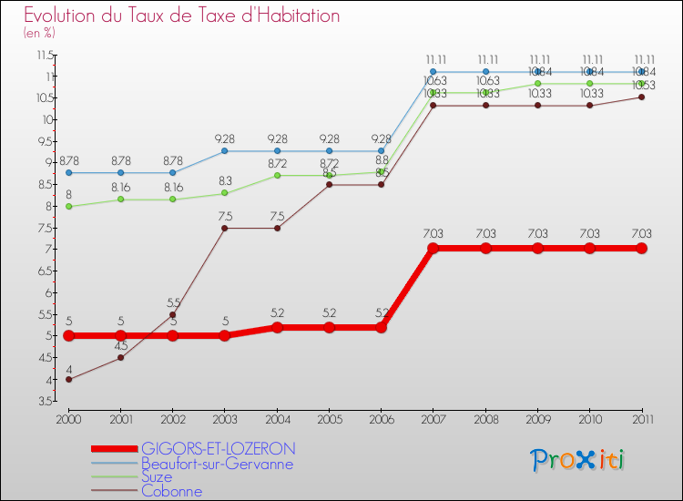 Evolution du taux de la taxe d'habitation pour GIGORS-ET-LOZERON et les communes proches Comparaison des taux de la taxe d'habitation pour GIGORS-ET-LOZERON et les communes voisines