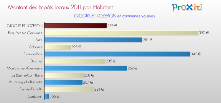 Montant des impôts locaux par Habitant pour GIGORS-ET-LOZERON et les communes proches Comparaison des impôts locaux par habitant pour GIGORS-ET-LOZERON et les communes voisines