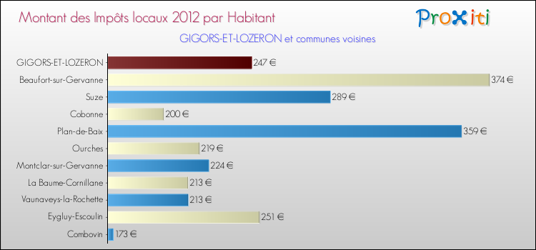 Montant des impôts locaux par Habitant pour GIGORS-ET-LOZERON et les communes proches Comparaison des impôts locaux par habitant pour GIGORS-ET-LOZERON et les communes voisines