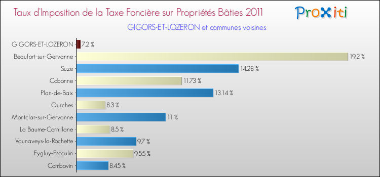 Taux d'imposition de la taxe foncière sur le bati 2011 pour GIGORS-ET-LOZERON et les communes proches Comparaison des taux d'imposition de la taxe foncière sur le bati 2011 pour GIGORS-ET-LOZERON et les communes voisines