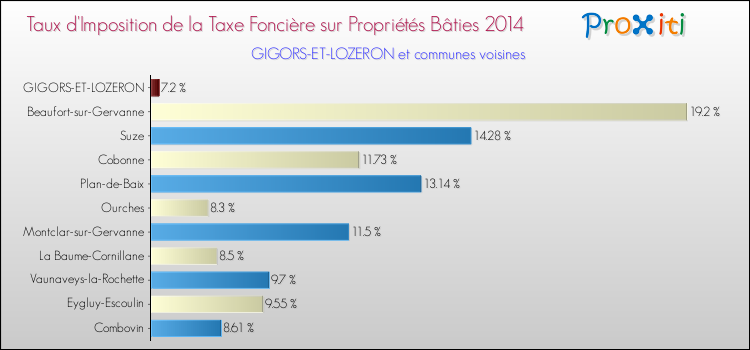 Taux d'imposition de la taxe foncière sur le bati 2014 pour GIGORS-ET-LOZERON et les communes proches Comparaison des taux d'imposition de la taxe foncière sur le bati 2014 pour GIGORS-ET-LOZERON et les communes voisines