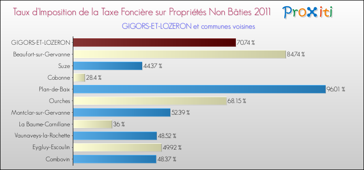 Taux d'imposition de la taxe foncière sur les immeubles et terrains non batis 2011 pour GIGORS-ET-LOZERON et les communes proches Comparaison des taux d'imposition de la taxe foncière sur les immeubles et terrains non batis 2011 pour GIGORS-ET-LOZERON et les communes voisines