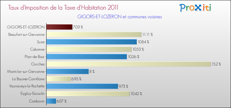Taux d'imposition de la taxe d'habitation 2011 pour GIGORS-ET-LOZERON et les communes proches Comparaison des taux d'imposition de la taxe d'habitation 2011 pour GIGORS-ET-LOZERON et les communes voisines
