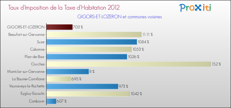 Taux d'imposition de la taxe d'habitation 2012 pour GIGORS-ET-LOZERON et les communes proches Comparaison des taux d'imposition de la taxe d'habitation 2012 pour GIGORS-ET-LOZERON et les communes voisines