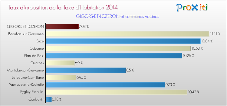 Taux d'imposition de la taxe d'habitation 2014 pour GIGORS-ET-LOZERON et les communes proches Comparaison des taux d'imposition de la taxe d'habitation 2014 pour GIGORS-ET-LOZERON et les communes voisines