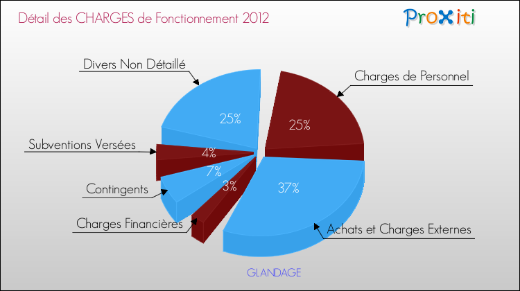 Décomposition des Charges de Fonctionnement 2012 de la commune de GLANDAGE Charges de Fonctionnement 2012 pour la commune de GLANDAGE